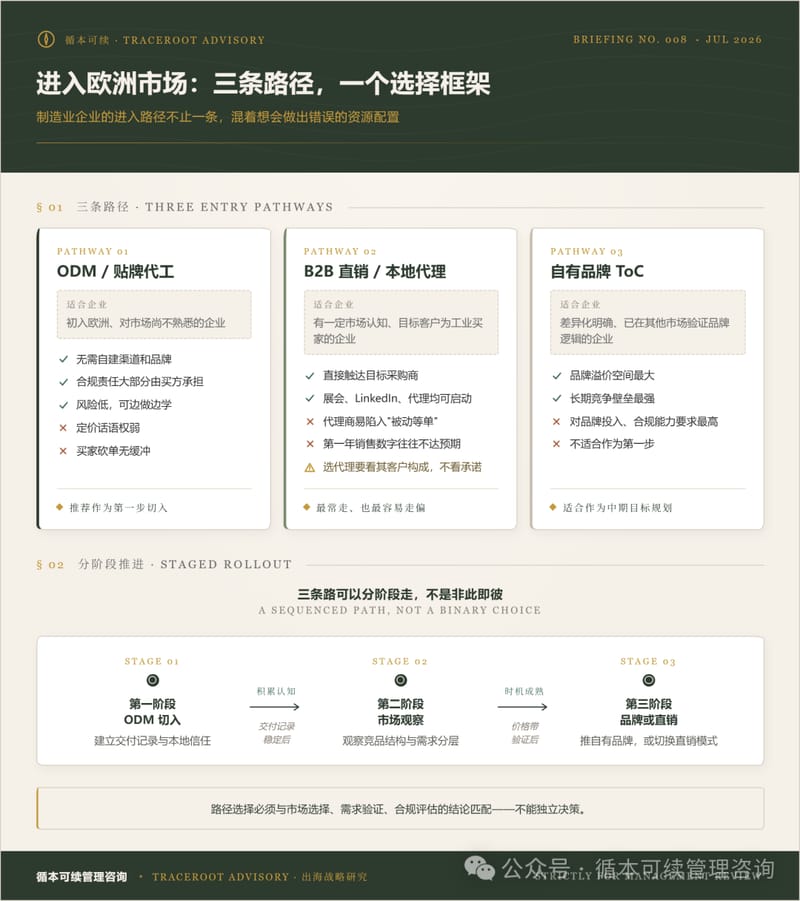 进入欧洲市场三条路径：ODM/贴牌代工、B2B直销/本地代理、自有品牌ToC，及分阶段推进框架